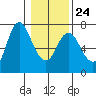 Ilwaco tide chart for Saturday, January 24, 2026