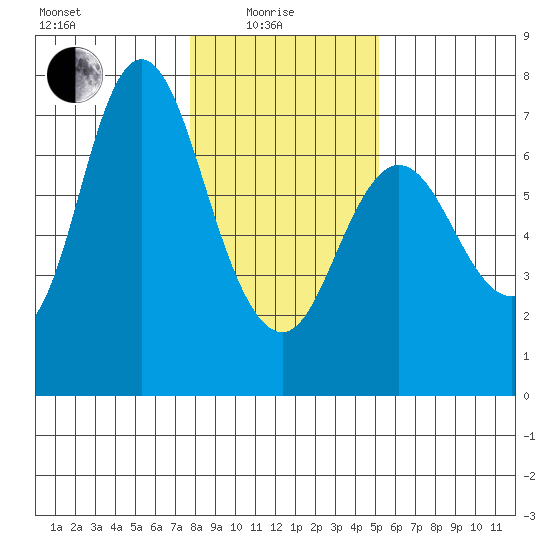 Ilwaco tide chart for Sunday, January 25, 2026