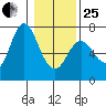 Ilwaco tide chart for Sunday, January 25, 2026