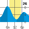 Ilwaco tide chart for Monday, January 26, 2026