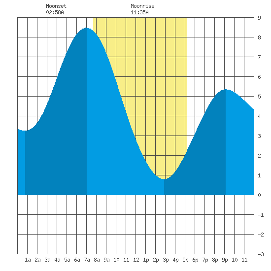 Ilwaco tide chart for Tuesday, January 27, 2026