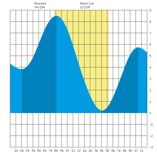 Ilwaco tide chart for Wednesday, January 28, 2026