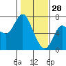 Ilwaco tide chart for Wednesday, January 28, 2026