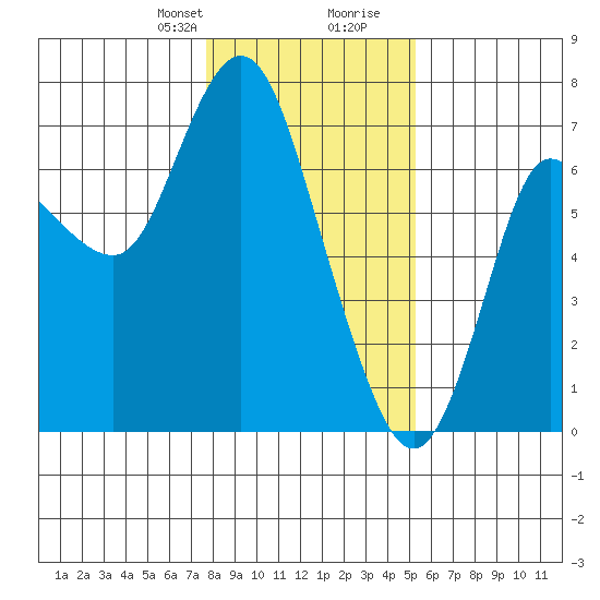 Ilwaco tide chart for Thursday, January 29, 2026