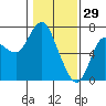 Ilwaco tide chart for Thursday, January 29, 2026