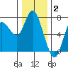 Ilwaco tide chart for Friday, January 2, 2026