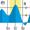 Ilwaco tide chart for Saturday, January 3, 2026