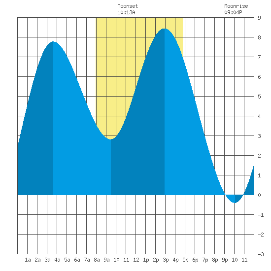 Ilwaco tide chart for Tuesday, January 6, 2026