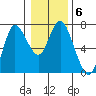 Ilwaco tide chart for Tuesday, January 6, 2026