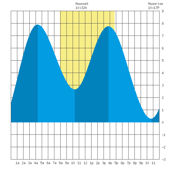 Ilwaco tide chart for Wednesday, January 7, 2026