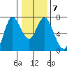 Ilwaco tide chart for Wednesday, January 7, 2026