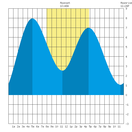 Ilwaco tide chart for Thursday, January 8, 2026