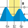 Ilwaco tide chart for Thursday, January 8, 2026