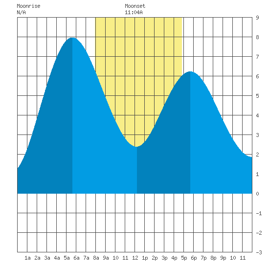 Ilwaco tide chart for Friday, January 9, 2026