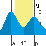 Ilwaco tide chart for Friday, January 9, 2026