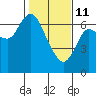 Ilwaco tide chart for Wednesday, February 11, 2026