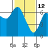 Ilwaco tide chart for Thursday, February 12, 2026