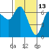 Ilwaco tide chart for Friday, February 13, 2026