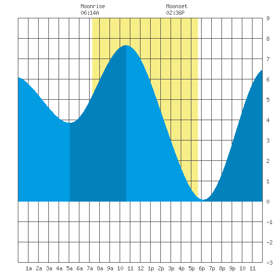Ilwaco tide chart for Saturday, February 14, 2026