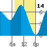 Ilwaco tide chart for Saturday, February 14, 2026