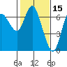 Ilwaco tide chart for Sunday, February 15, 2026