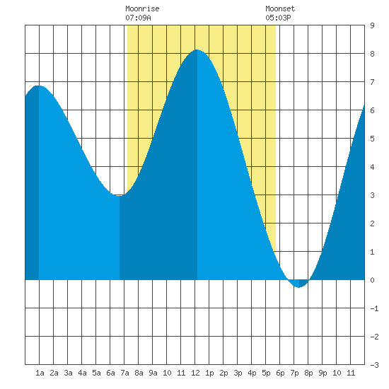 Ilwaco tide chart for Monday, February 16, 2026