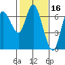 Ilwaco tide chart for Monday, February 16, 2026