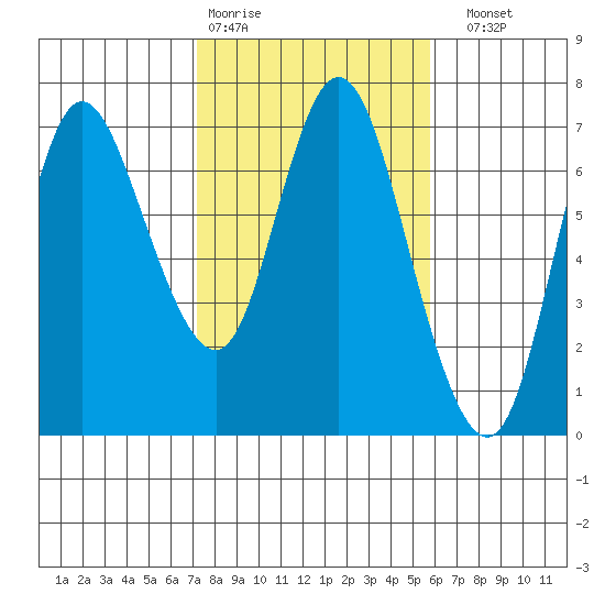 Ilwaco tide chart for Wednesday, February 18, 2026