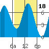 Ilwaco tide chart for Wednesday, February 18, 2026