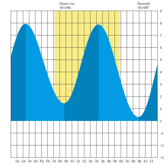Ilwaco tide chart for Thursday, February 19, 2026