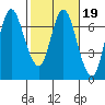 Ilwaco tide chart for Thursday, February 19, 2026