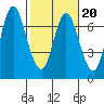 Ilwaco tide chart for Friday, February 20, 2026