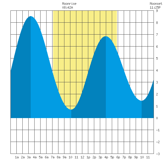 Ilwaco tide chart for Saturday, February 21, 2026