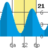 Ilwaco tide chart for Saturday, February 21, 2026
