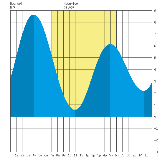 Ilwaco tide chart for Sunday, February 22, 2026