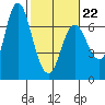 Ilwaco tide chart for Sunday, February 22, 2026