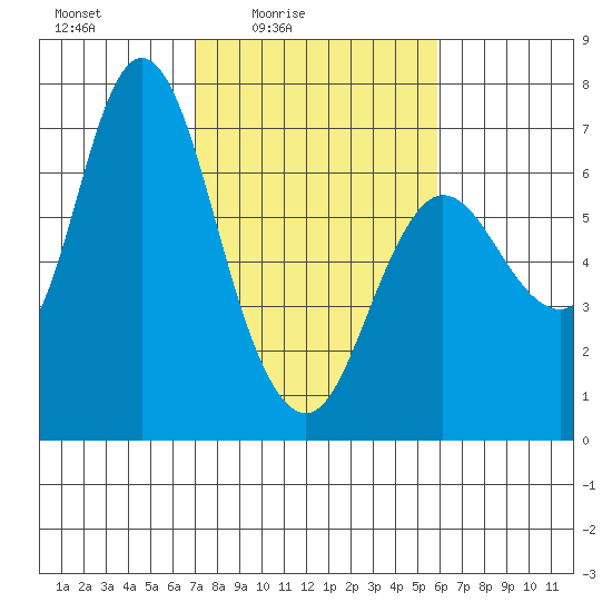 Ilwaco tide chart for Monday, February 23, 2026