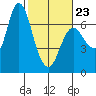 Ilwaco tide chart for Monday, February 23, 2026