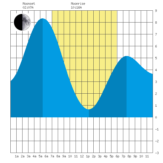 Ilwaco tide chart for Tuesday, February 24, 2026