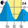 Ilwaco tide chart for Tuesday, February 24, 2026