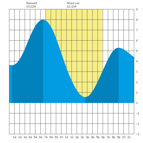 Ilwaco tide chart for Wednesday, February 25, 2026