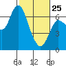 Ilwaco tide chart for Wednesday, February 25, 2026