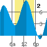 Ilwaco tide chart for Monday, February 2, 2026