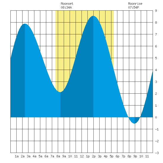 Ilwaco tide chart for Tuesday, February 3, 2026