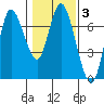 Ilwaco tide chart for Tuesday, February 3, 2026