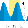 Ilwaco tide chart for Wednesday, February 4, 2026