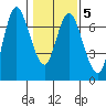 Ilwaco tide chart for Thursday, February 5, 2026