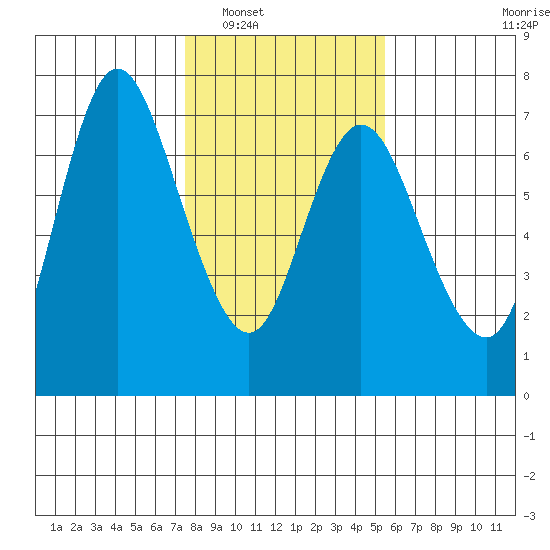 Ilwaco tide chart for Friday, February 6, 2026
