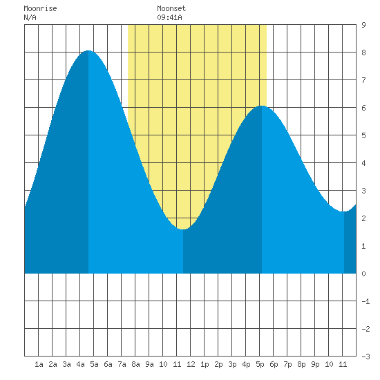 Ilwaco tide chart for Saturday, February 7, 2026