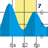 Ilwaco tide chart for Saturday, February 7, 2026